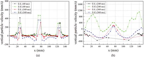 Horizontal Distribution Of Vertical Particle Velocity At Different