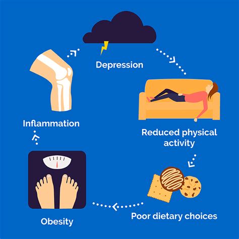 Breaking The Cycle Of Depression And Weight Gain Simply Supplements