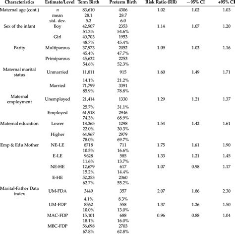 Characteristics Associated With Preterm Birth Ptb Among Singleton