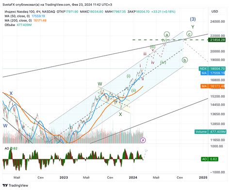 Nasdaq Dly Ndx Chart Image By Svetafx Tradingview