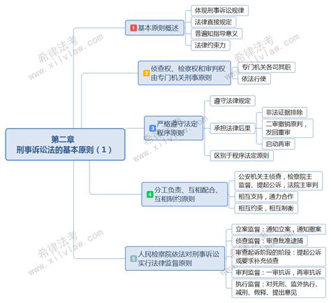 2019法考刑诉思维导图之第二章刑事诉讼法的基本原则法考希赛网