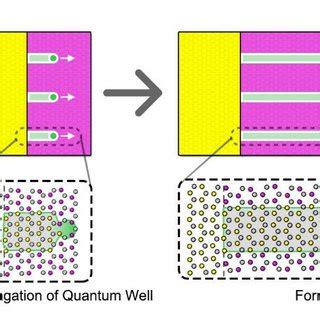 Schematic Showing The Formation Of Periodic Dislocation Array