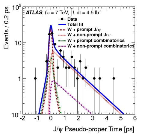 Measurement Of The Production Cross Section Of Prompt J Psi Mesons