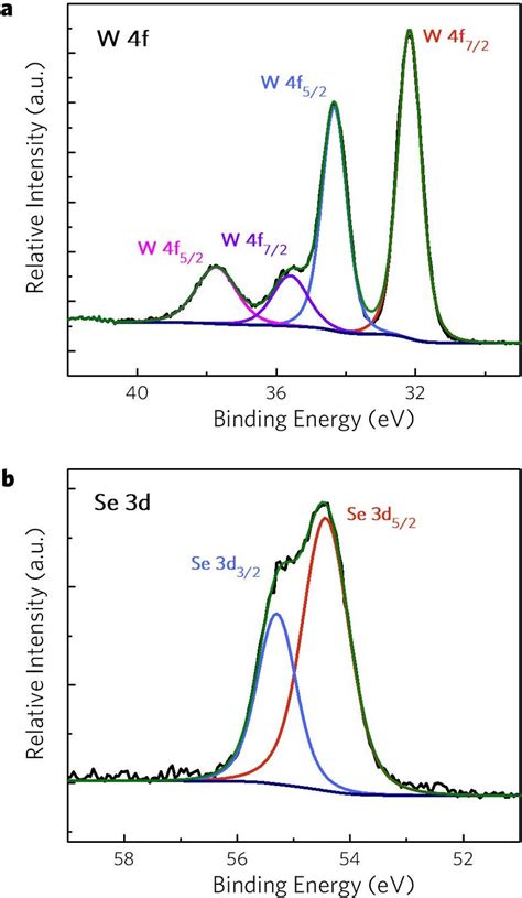 High Resolution X Ray Photoelectron Spectroscopy Hr Xps Of Cvd Grown Download Scientific