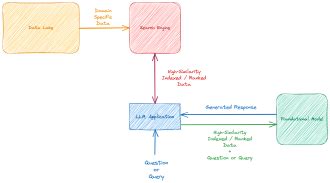 RAG Architecture: Empowering Large Language Models · Mert Kavi