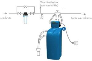 Guide Complet Pour Linstallation Dun Adoucisseur Deau Enjeux Et