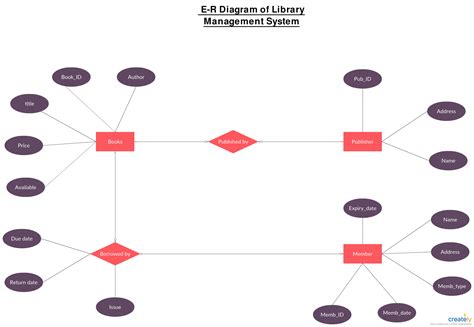 Object Relationship Diagram For A Typical Library System Er