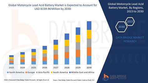 Motorcycle Lead Acid Battery Market Growth Rate Share Size