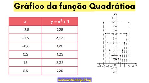 Grafico Da Função Quadratica - Gráfico da Função Quadrática
