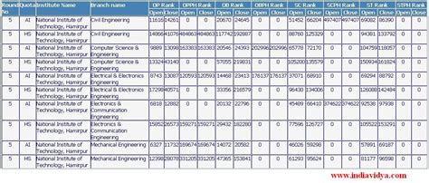 NIT Hamirpur B.Tech Cut Off Ranks – india vidya