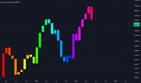 Color Education Tradingview