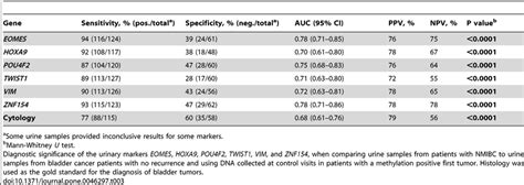 Diagnostic Significance Of The Urinary Markers For Surveillance Of