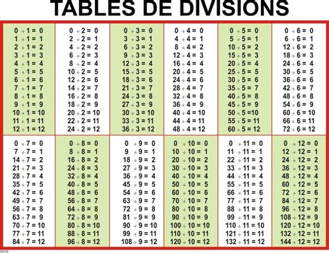 Download Division Table 1-100 Chart Templates PDF