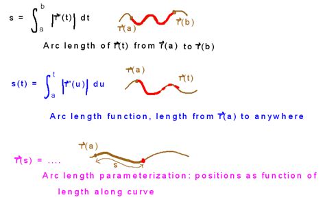 Geneseo Math 223 01 Arc Length