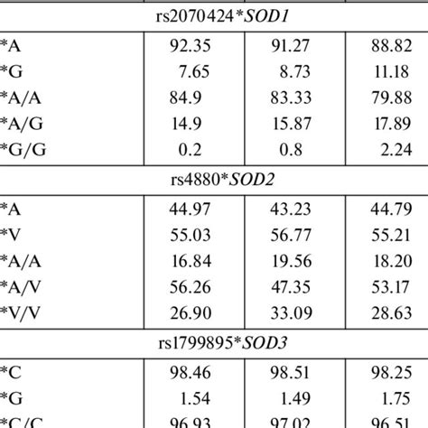 Distribution Of Allele And Genotype Frequencies Over Gene