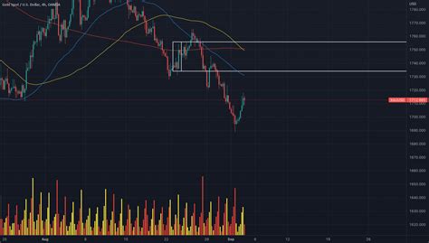 MARKET UPDATE ALL EYES ON THE EURO MORE For OANDA XAUUSD By