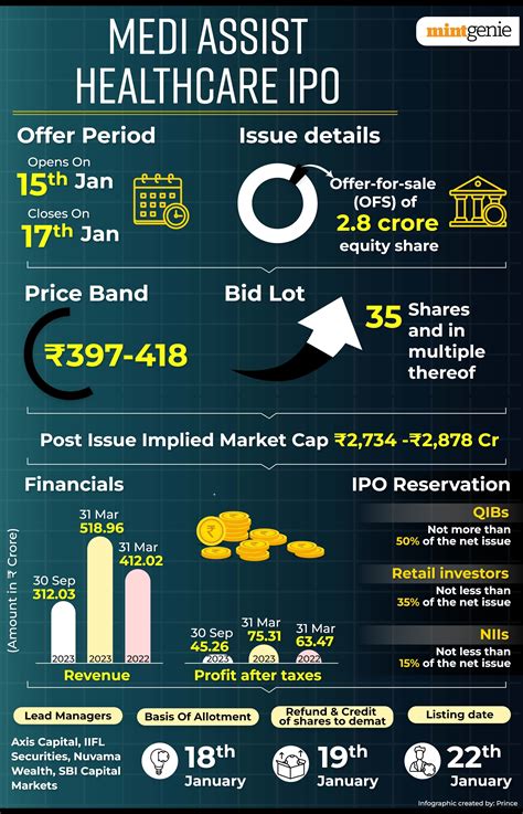 Medi Assist Ipo Opens Today Gmp Subscription Status Review Other