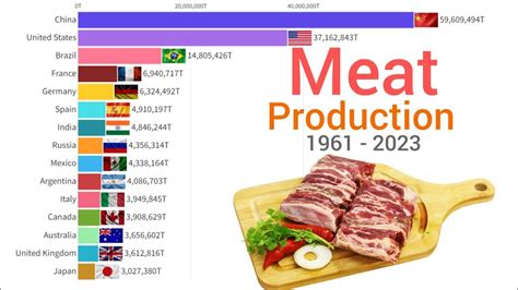 Most Meat Production In The World 1961 2023 Youtube