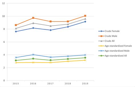 Crude And Age Standardized World Standard Population 20002025 Download Scientific Diagram