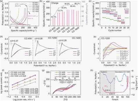 Insights Into The Carbonization Mechanism Of Bituminous Coal Derived