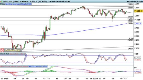 Ftse 100 Dax And Dow Ease Back After Recent Surge Levels To Watch