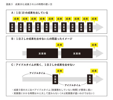 頑張っているのに仕事が遅い人に共通する3つのクセ 時間最短化成果最大化の法則 ダイヤモンドオンライン