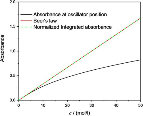 Beers Law‐why Integrated Absorbance Depends Linearly On Concentration Mayerhöfer 2019