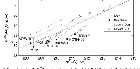 Figure From The Calculation Of Si Nmr Chemical Shifts Of