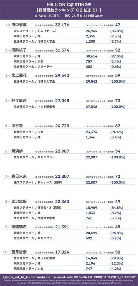 ひたかみ 802 on Twitter RT imas ml td b ランキングアイドル投票イベントMILLION C