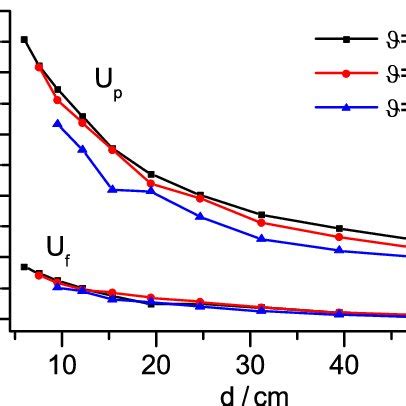 Profiles Of The Plasma And Floating Potentials Along Distance D To The