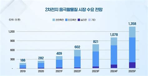 K 배터리 톺아보기 ④음극재 19조 음극재 시장 잡아라韓中日 증설연구개발 본격화