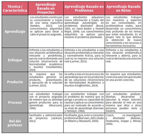 Aprendizaje Basado En Retos Google Apps Hezkuntzan