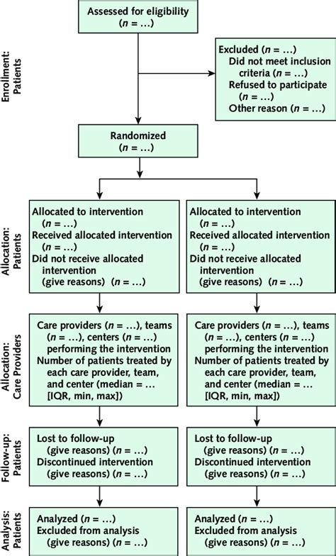 Figure Modified Consort Flow Diagram For Individual Randomized