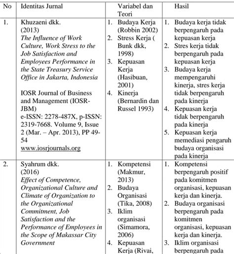 Penelitian Terdahulu KAJIAN PUSTAKA PENGARUH BUDAYA ORGANISASI DAN