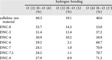 Hydrogen Bond Strength of the Products | Download Scientific Diagram