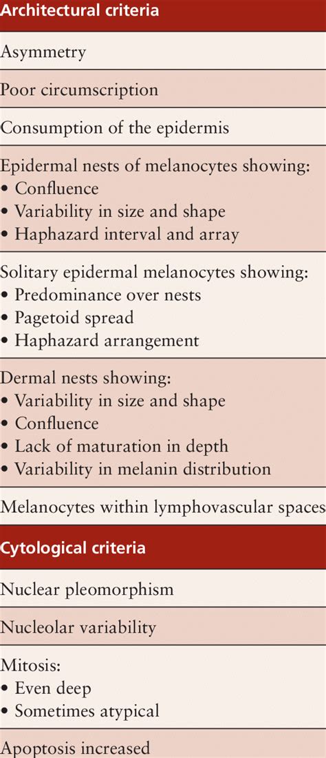 Histologic Criteria For The Diagnosis Of Malignant Melanoma After