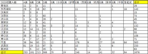 6万人报名！武汉市直事业单位1月将大爆发！ 能力