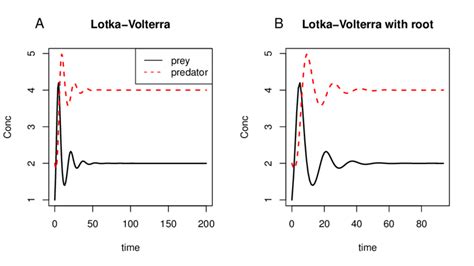 A. Results of the Lotka-Volterra model. B. The Lotka-Volterra model ...