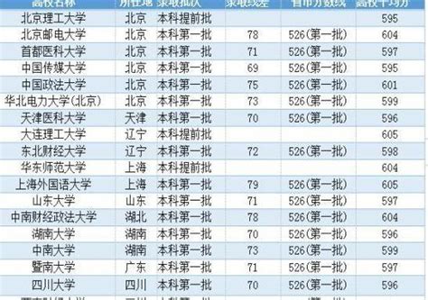 高考600分，在山东、河北河南、广西是什么水平