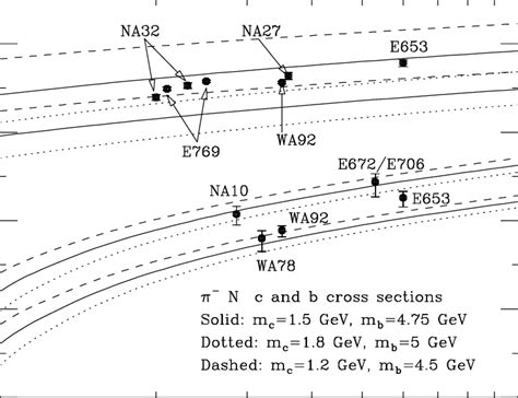 Pair Cross Sections For B And C Production In π − N Collisions Versus