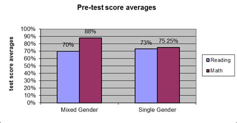 Coed Vs Single Gender Schools Pros And Cons