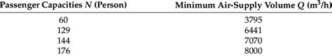 Minimum air volume for each working condition. | Download Scientific ...