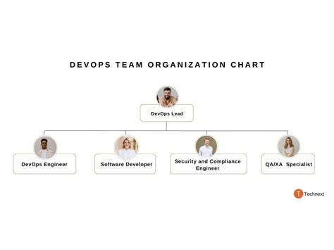 A Simple Guide to Building the Ideal DevOps Team Structure