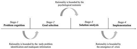 Herbert Simon Bounded Rationality