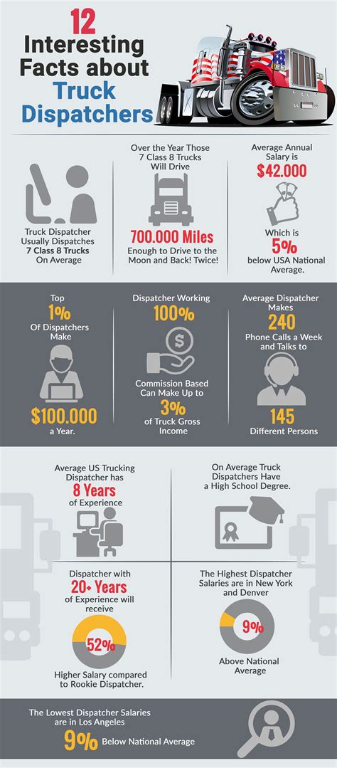 Infographic Interesting Facts About Trucks Dispatchers Fueloyal