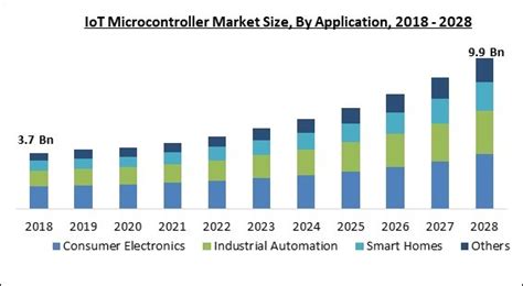 Global Iot Microcontroller Market Size Share And Industry Trends Analysis Report By Type 32 Bit