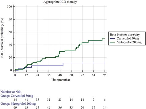 A Comparison Of Antiarrhythmic Efficacy Of Carvedilol Vs Metoprolol