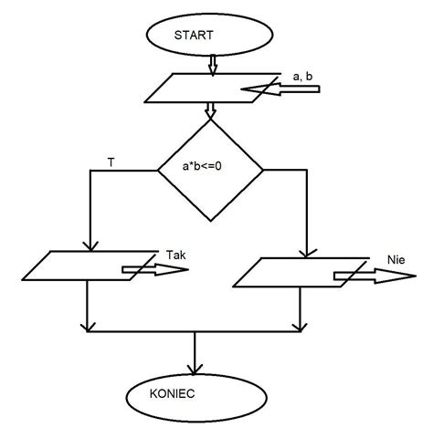 Narysuj schemat blokowy Algorytm sprawdzający czy iloczyn dwóch liczb
