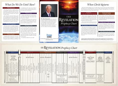 revelation prophecy chart   gospel christian mythology