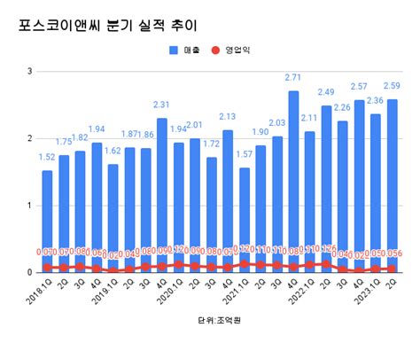 포스코이앤씨 2분기 영업익 560억원전년比 56↓